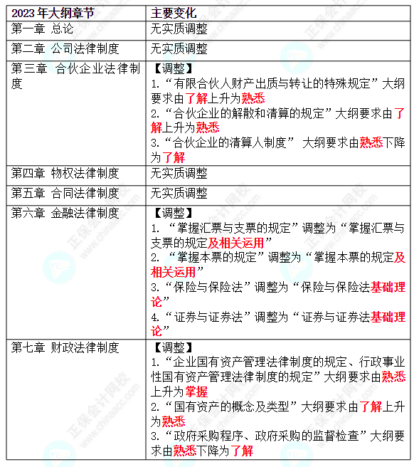 【老師指導】張倩：中級經濟法學習中的三大誤區 