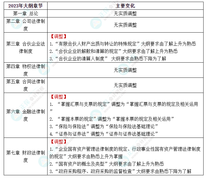 快看！2023年中級會計《經(jīng)濟(jì)法》大綱的新變化