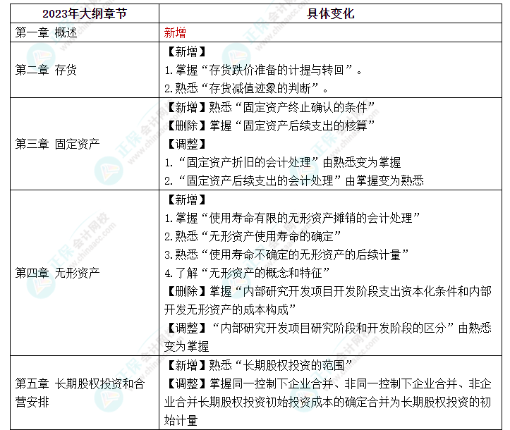 趕快碼住！2023年《中級會計實務(wù)》大綱新變化