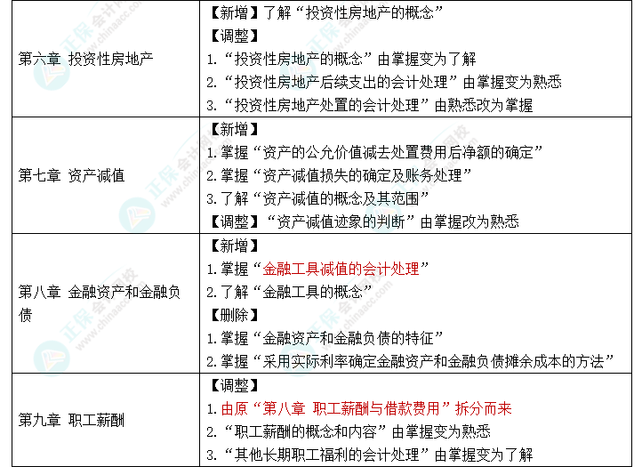 趕快碼住！2023年《中級會計實務(wù)》大綱新變化