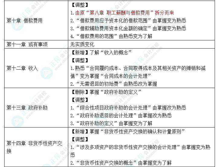 趕快碼住！2023年《中級會計實務(wù)》大綱新變化