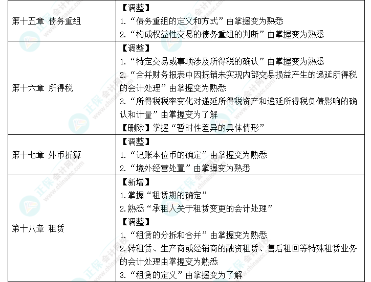 趕快碼住！2023年《中級會計實務(wù)》大綱新變化