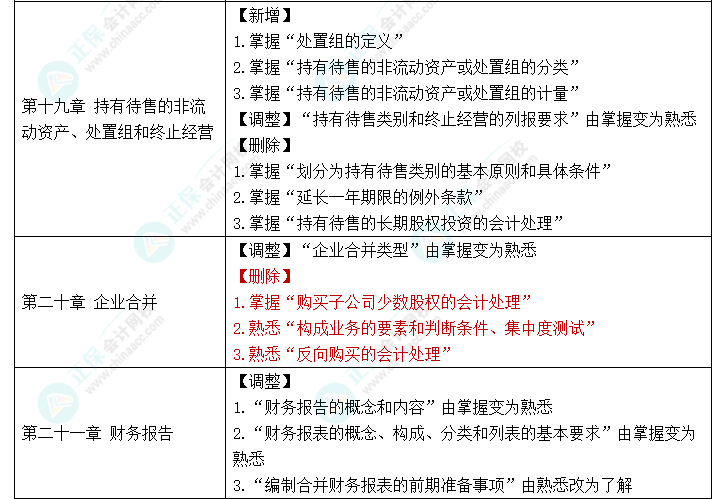趕快碼住！2023年《中級會計實務(wù)》大綱新變化