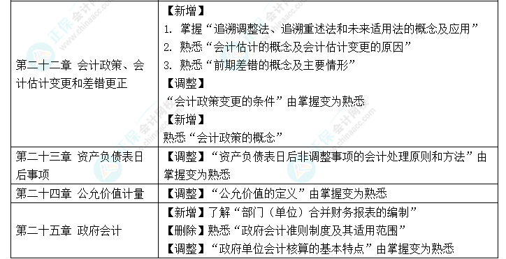 趕快碼住！2023年《中級會計實務(wù)》大綱新變化