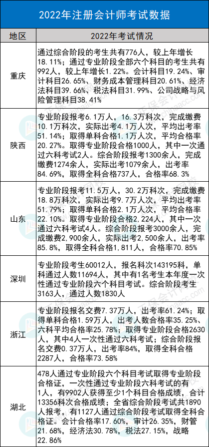 注會考試數據