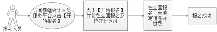 新疆發布2023年初級會計考試報名流程