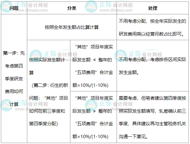 前三季度加計75%、四季度100%，研發中“其他”費用如何分配？