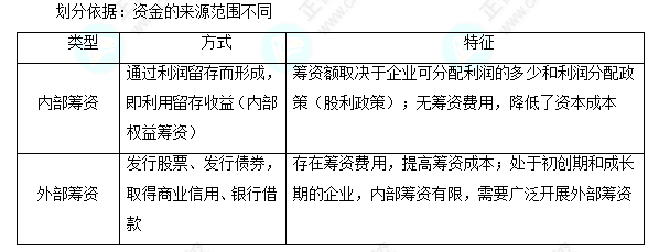 每天一個財務管理必看知識點&練習題——內部籌資與外部籌資