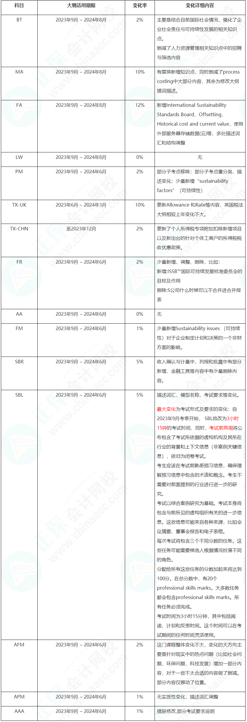 2023年9月-2024年8月ACCA考試大綱變動高達12%！速看！