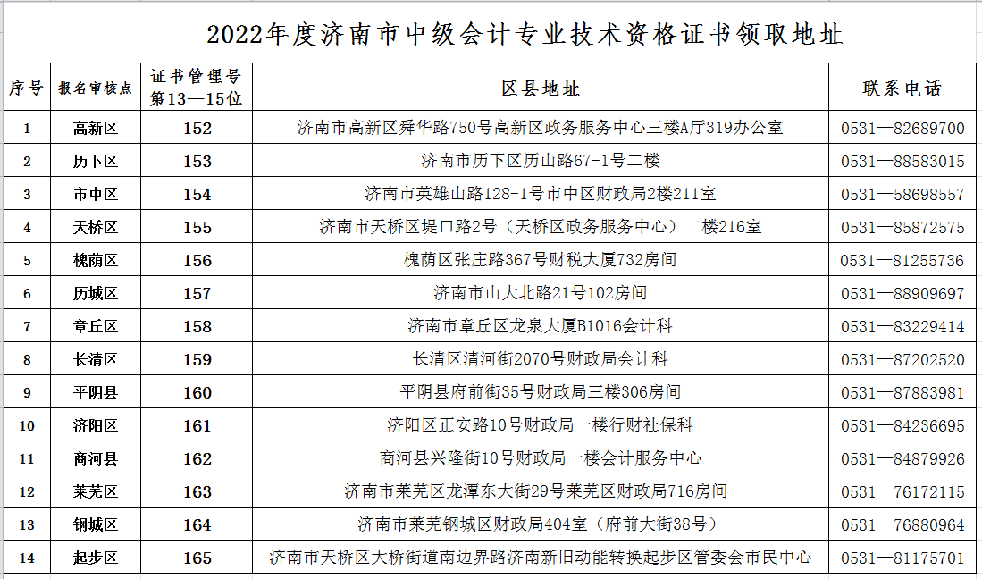 山東濟南發布2022年度會計中級資格證書的通知