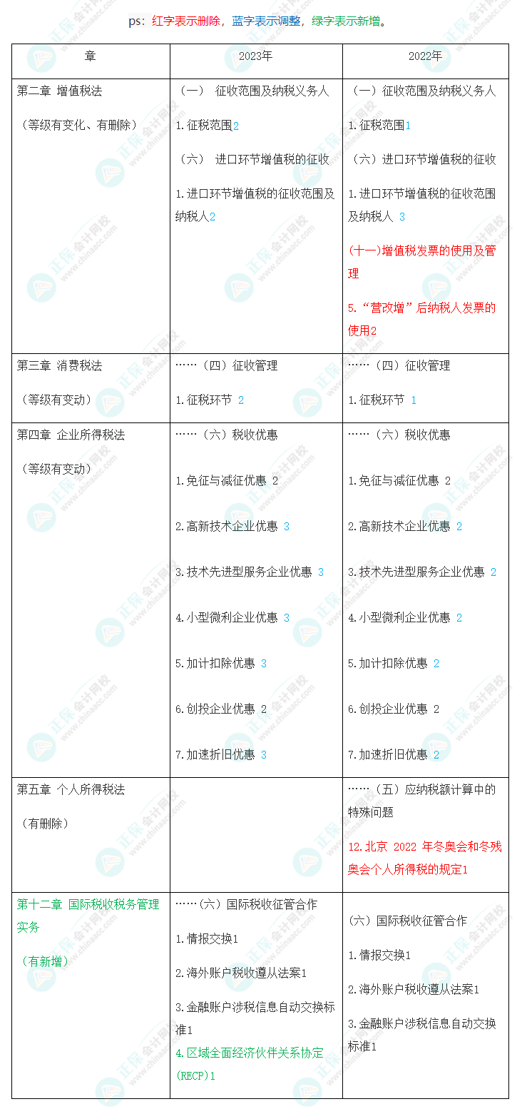 速看！2023年注會(huì)《稅法》大綱變化對(duì)比及深度解讀