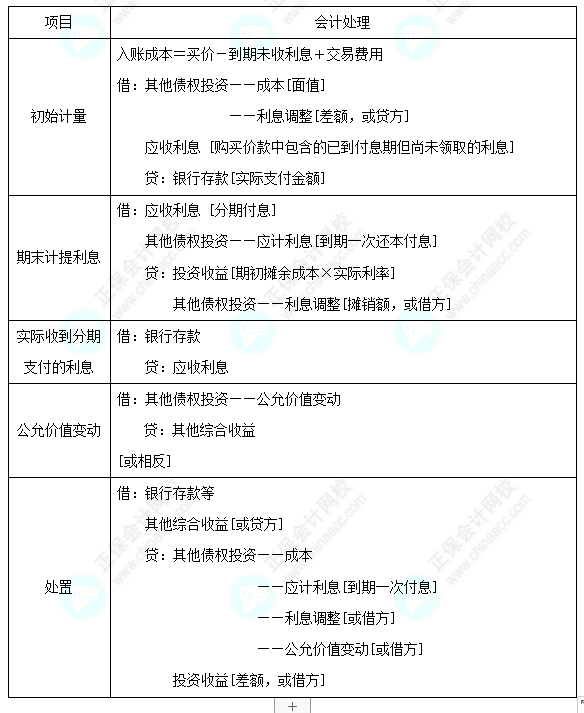 每天一個中級會計實務必看知識點&練習題——其他債權投資的核算