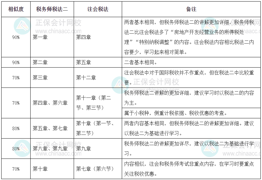 注會《稅法》與稅務師《稅法二》的相似度對比