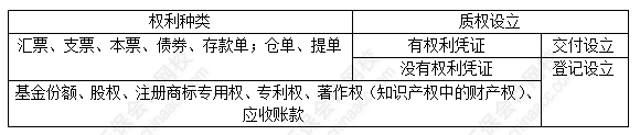 每天一個經濟法必看知識點&練習題——質押