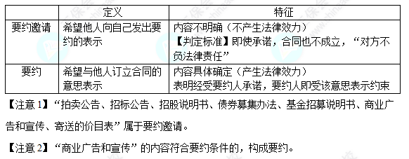每天一個經(jīng)濟(jì)法必看知識點(diǎn)&練習(xí)題——要約與要約邀請