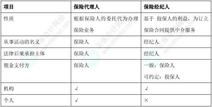 【考點對對碰】經濟法易錯易混點：保險代理人和保險經紀人