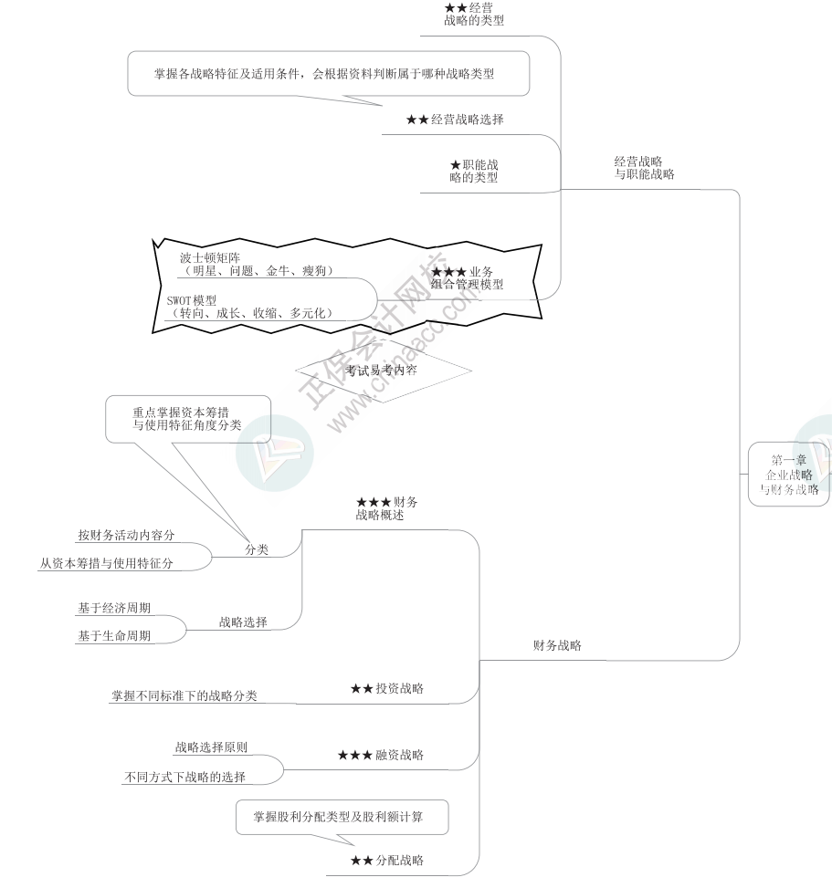 2023年高級會計師《高級會計實務》思維導圖第一章
