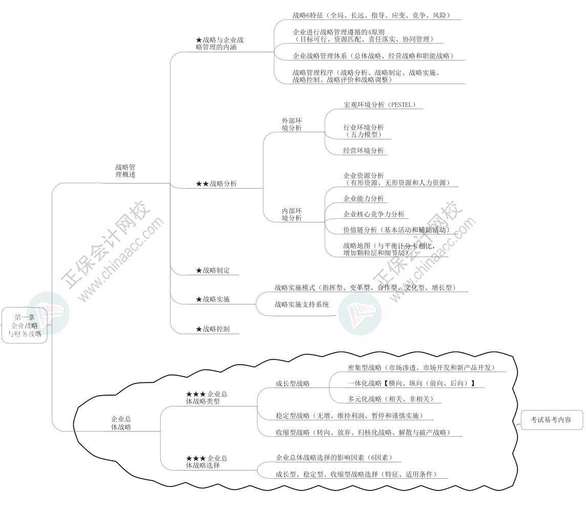 2023年高級會計師《高級會計實務》思維導圖第一章