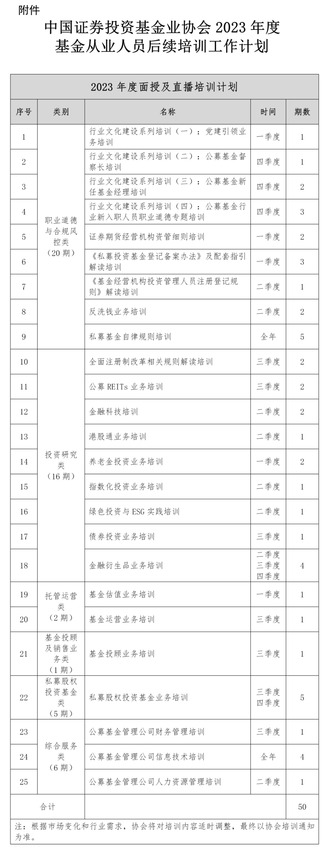 【協(xié)會通知】關(guān)于發(fā)布2023年度基金從業(yè)人員后續(xù)培訓工作計劃的通知