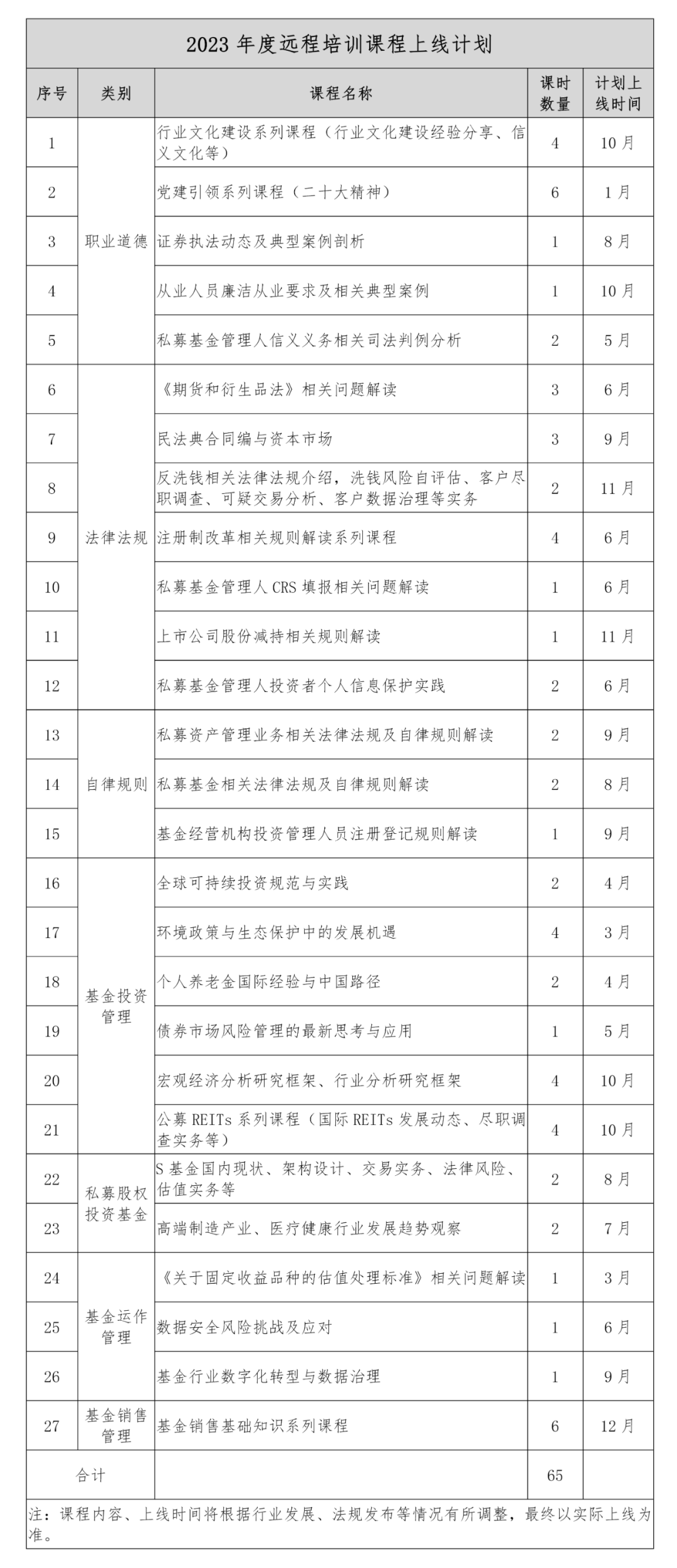 【協(xié)會通知】關(guān)于發(fā)布2023年度基金從業(yè)人員后續(xù)培訓工作計劃的通知