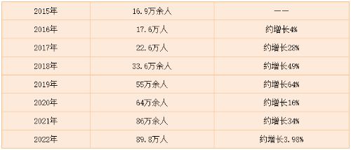 近年來稅務師報考人數統計