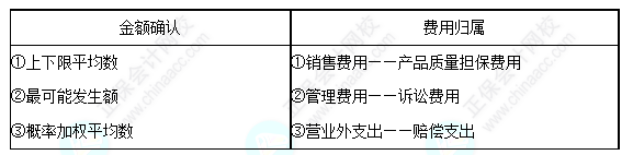 每天一個中級會計實務(wù)必看知識點&練習題——預(yù)計負債的確認及科目歸屬