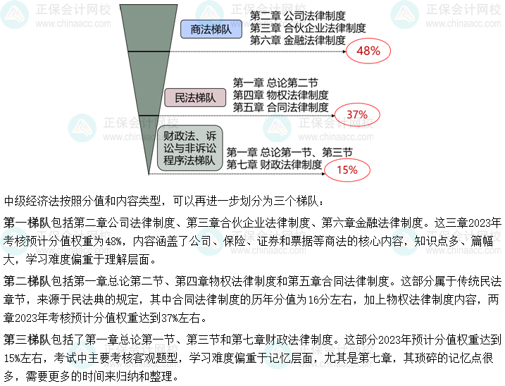 【免費試聽】張穩2023年中級會計經濟法基礎階段新課
