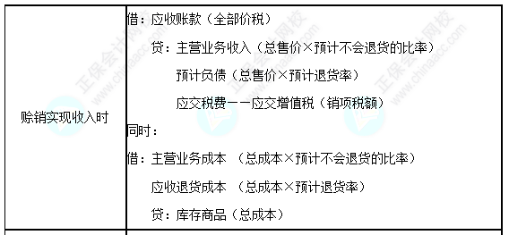 每天一個中級會計實務必看知識點&練習題——附有銷售退回條款的銷售