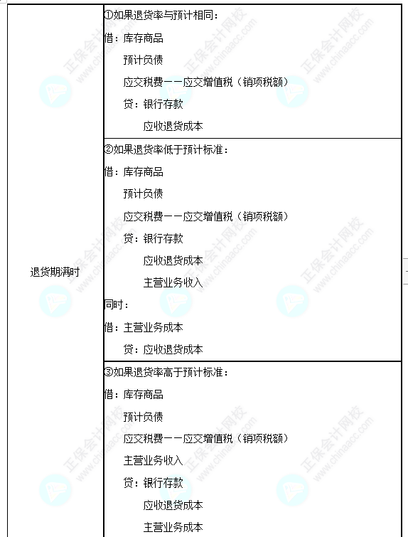 每天一個中級會計實務必看知識點&練習題——附有銷售退回條款的銷售