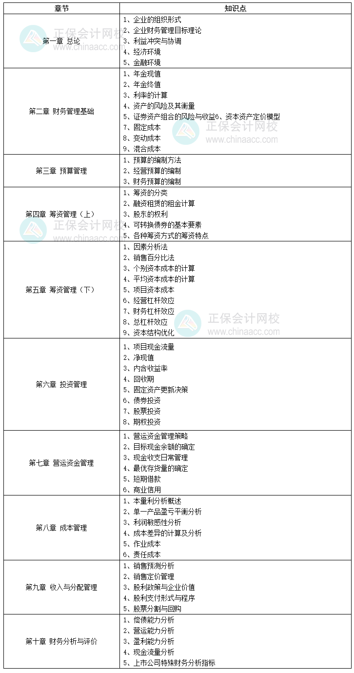 中級財務管理章節目錄