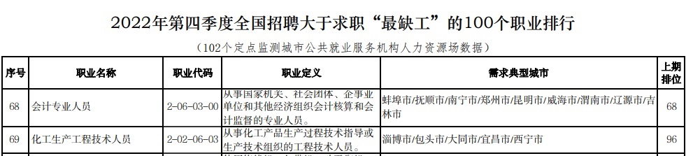 會計上榜第四季度“最缺工”職業排行