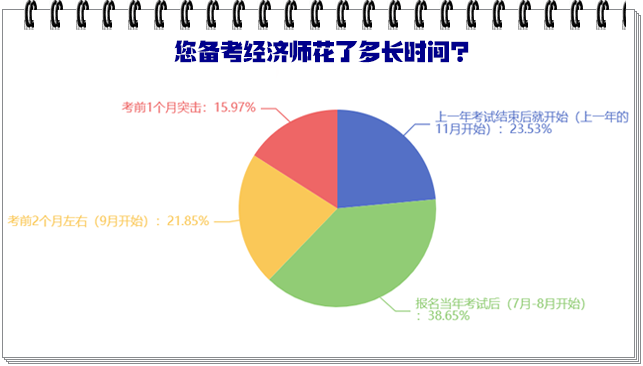 您備考經濟師花了多長時間？