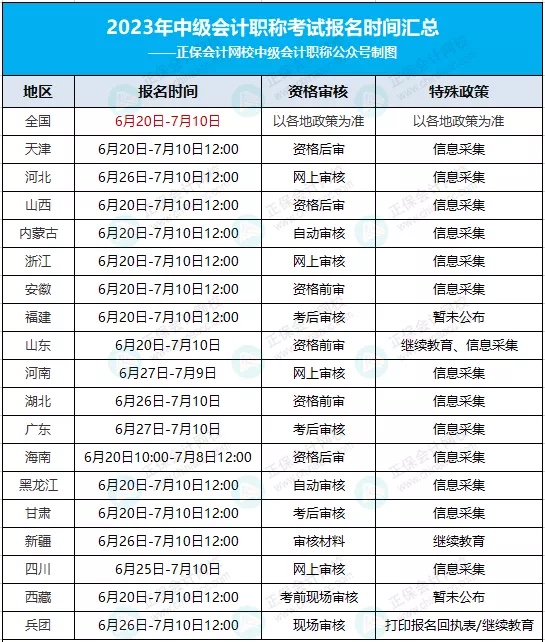 考過也不能領證！2023年中級考試新安排！