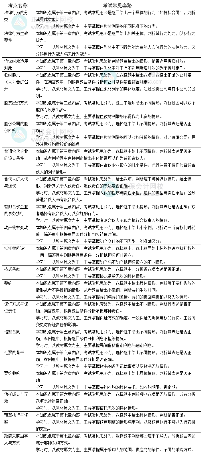 2023年《經濟法》易考點匯總