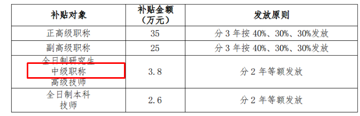 中級職稱可領3.8萬元！