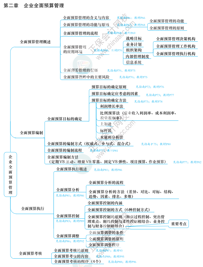 2023年高級會計師《應試指南》知識導圖第二章（附帶頁碼）