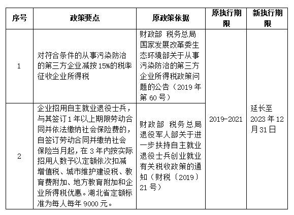 企業(yè)所得稅相關(guān)到期政策進(jìn)行延續(xù)