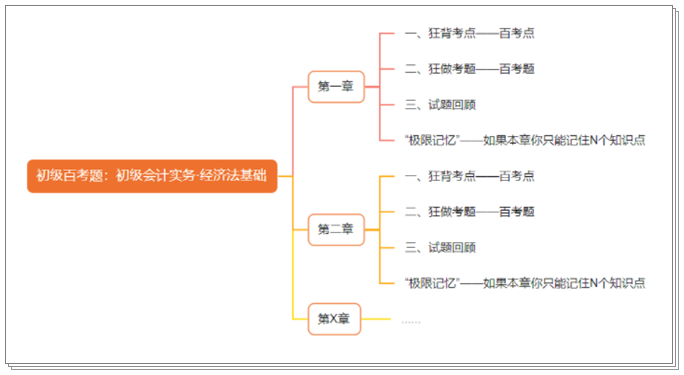 初級(jí)《百考題》現(xiàn)貨速發(fā) 立享6.8折！主編吳福喜、張穩(wěn)百考題直播時(shí)間安排>