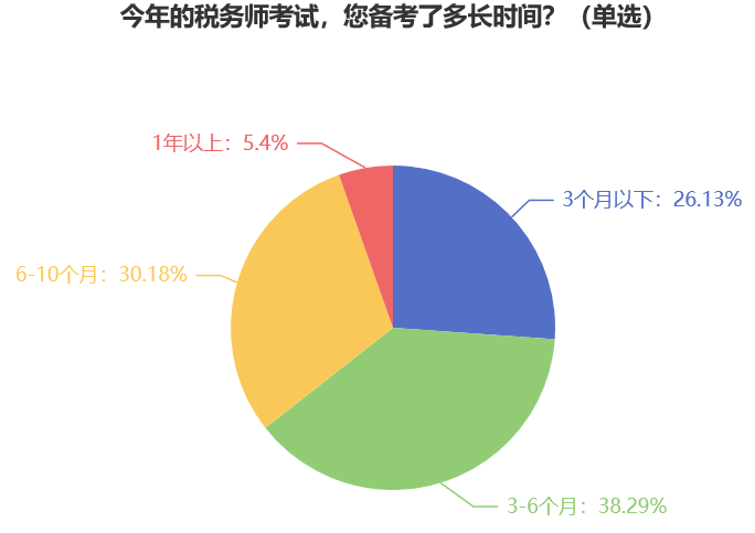 今年的稅務師考試，您備考了多長時間？