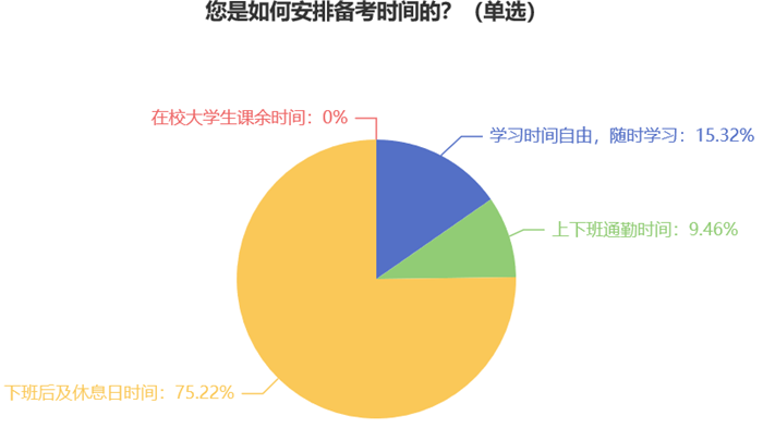 您是如何安排備考時間的？7