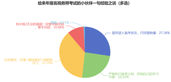 給來年報名稅務師考試的小伙伴一句經驗之談7