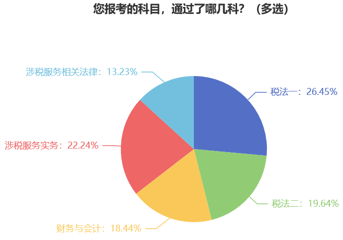 您報(bào)考的科目，通過(guò)了哪幾科