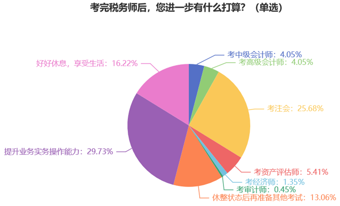 考完稅務師后，您進一步有什么打算？7