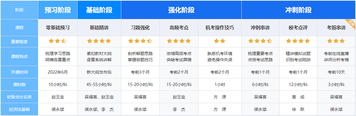 種種原因報名未成功？高校實驗班兩考期提前學起來！