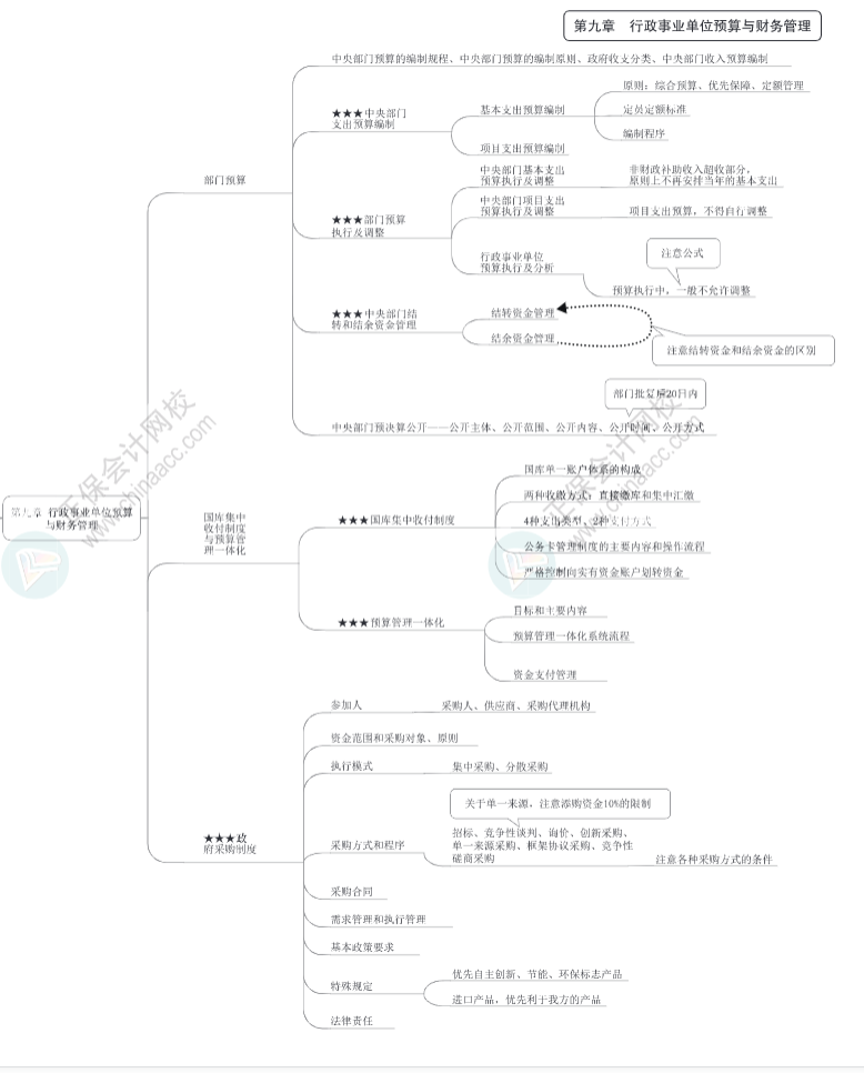 2023年高級會計師《高級會計實務》思維導圖第九章