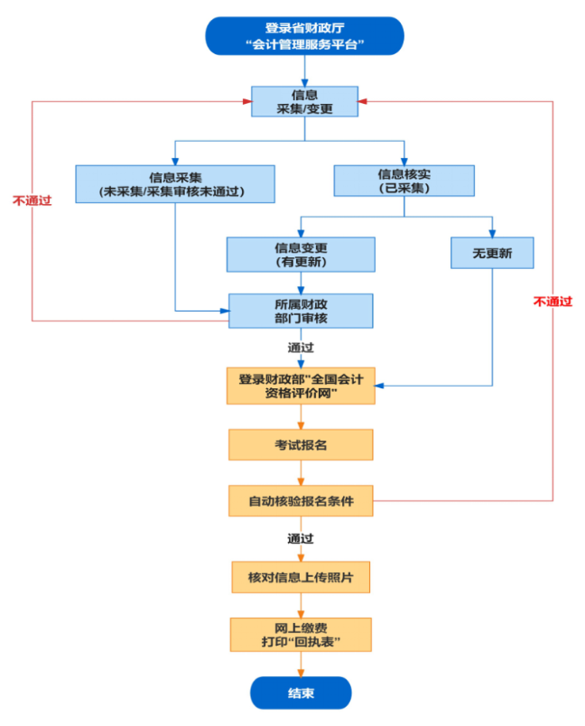 全國會計資格評價網登錄入口網址是哪個？