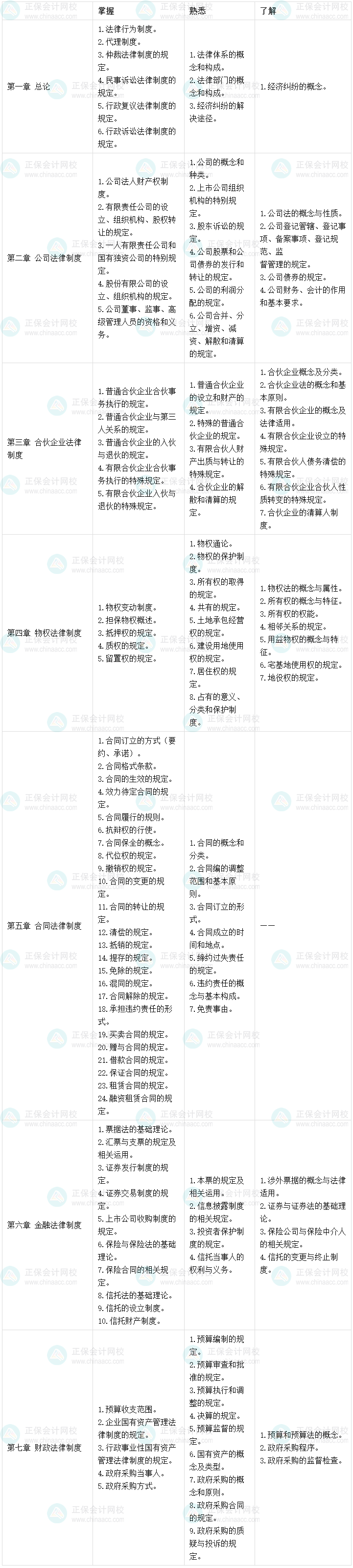 報(bào)考中級(jí)會(huì)計(jì)職稱三科 把經(jīng)濟(jì)法放到最后學(xué)可以嗎？