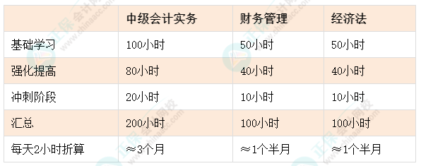 距離中級會計考試還有6個月 現在再不開始學習真的來不及了！