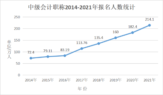 會計人員再登“最缺工”職位榜！中級會計證書含金量依舊很高