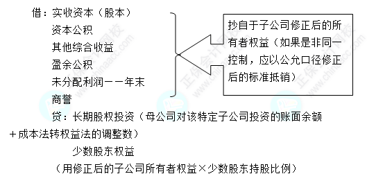 每天一個中級會計實務必看知識點——母公司對子公司的長期股權投資
